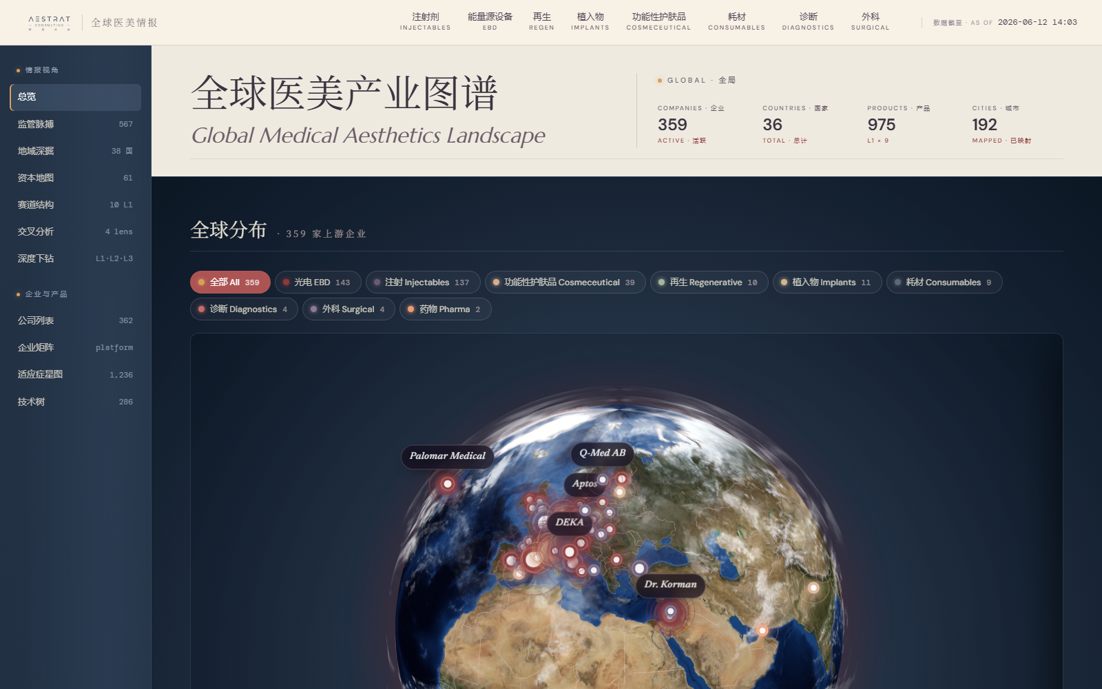 Global medical-aesthetics landscape dashboard